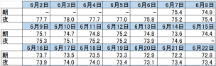 247開始3週間体重変化ブログ